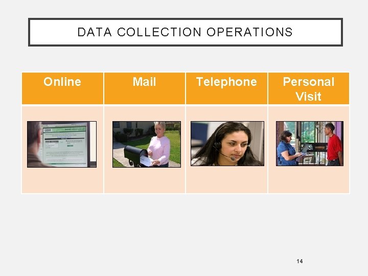 DATA COLLECTION OPERATIONS Online Mail Telephone Personal Visit 14 
