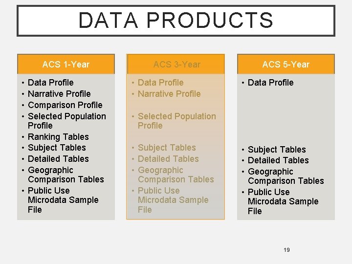 DATA PRODUCTS ACS 1 -Year • • • Data Profile Narrative Profile Comparison Profile
