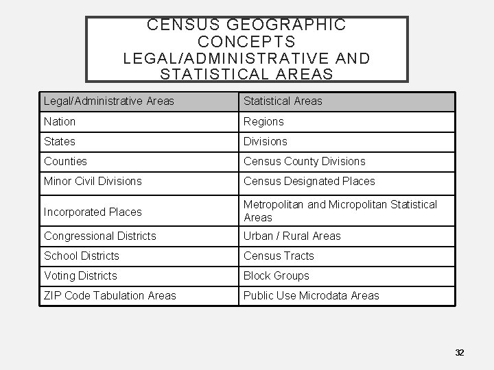CENSUS GEOGRAPHIC CONCEPTS LEGAL/ADMINISTRATIVE AND STATISTICAL AREAS Legal/Administrative Areas Statistical Areas Nation Regions States
