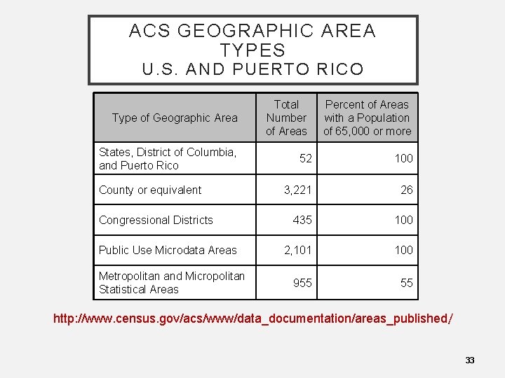 ACS GEOGRAPHIC AREA TYPES U. S. AND PUERTO RICO Type of Geographic Area States,