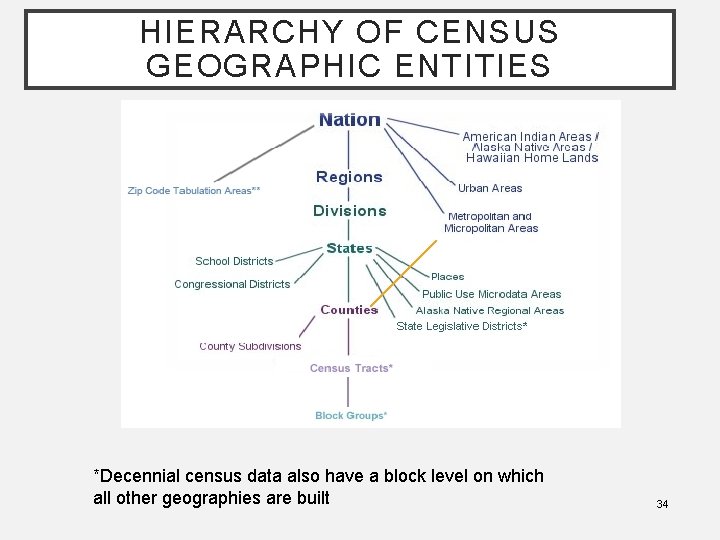 HIERARCHY OF CENSUS GEOGRAPHIC ENTITIES *Decennial census data also have a block level on