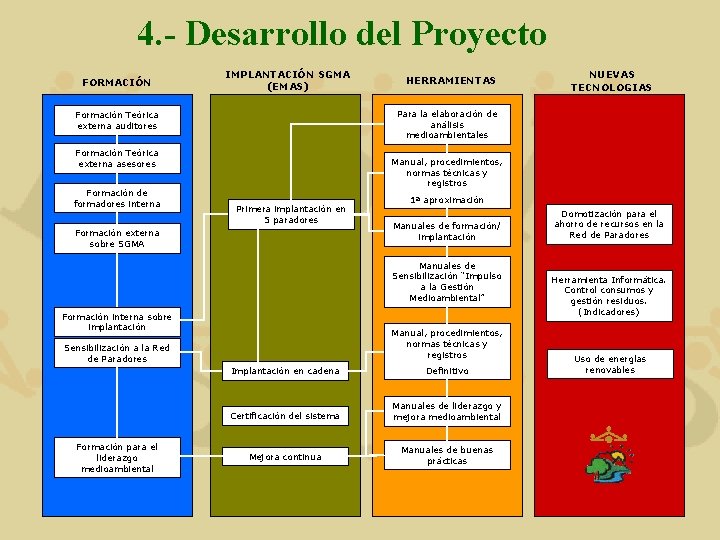 4. - Desarrollo del Proyecto FORMACIÓN IMPLANTACIÓN SGMA (EMAS) Formación Teórica externa asesores Manual,