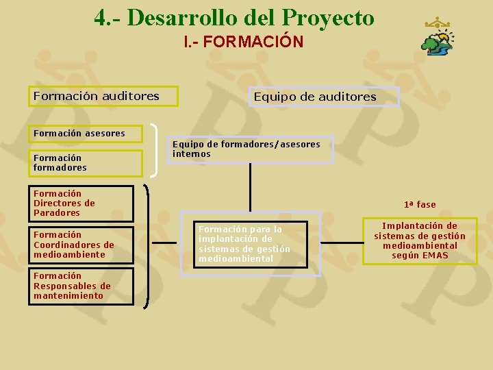 4. - Desarrollo del Proyecto I. - FORMACIÓN Formación auditores Equipo de auditores Formación