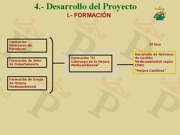 4. - Desarrollo del Proyecto I. - FORMACIÓN Formación Directores de Paradores Formación de