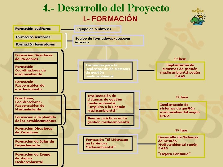 4. - Desarrollo del Proyecto I. - FORMACIÓN Formación auditores Formación asesores Formación formadores