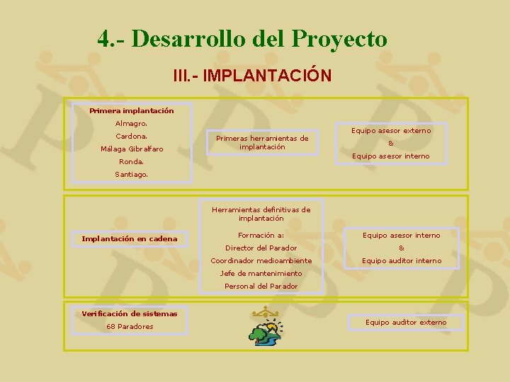 4. - Desarrollo del Proyecto III. - IMPLANTACIÓN Primera implantación Almagro. Cardona. Málaga Gibralfaro