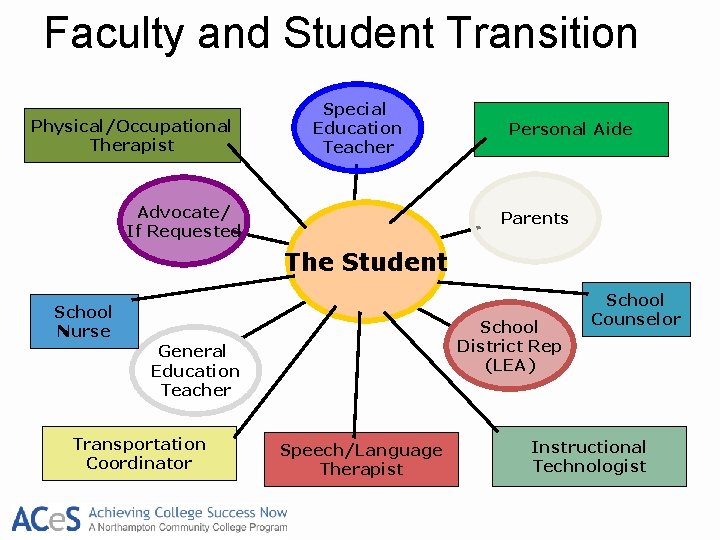 Faculty and Student Transition Physical/Occupational Therapist Special Education Teacher Advocate/ If Requested Personal Aide