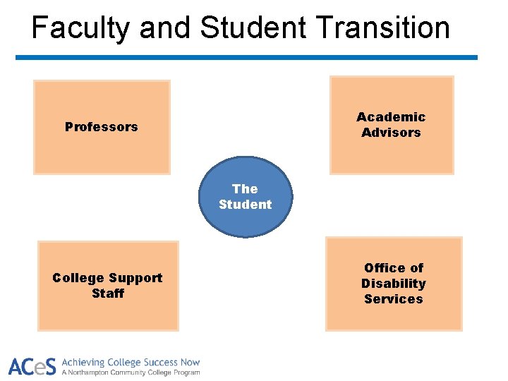 Faculty and Student Transition Academic Advisors Professors The Student College Support Staff Office of