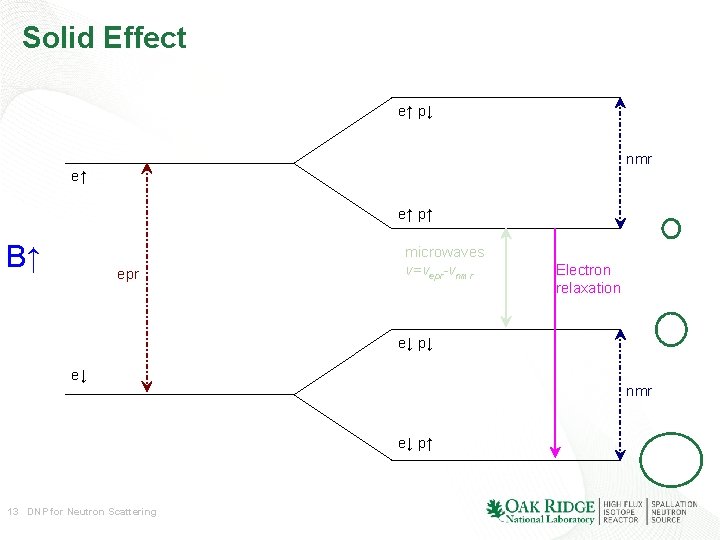 Solid Effect e↑ p↓ nmr e↑ e↑ p↑ B↑ epr microwaves ν=νepr-νnmr Electron relaxation Solid Effect e↑ p↓ nmr e↑ e↑ p↑ B↑ epr microwaves ν=νepr-νnmr Electron relaxation