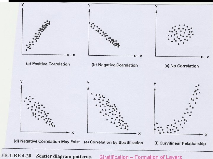 SCATTER PLOT AND CORRELATION Stratification – Formation of Layers 