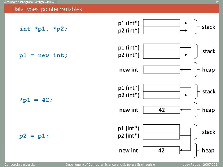 Advanced Program Design with C++ 15 Data types: pointer variables int *p 1, *p Advanced Program Design with C++ 15 Data types: pointer variables int *p 1, *p