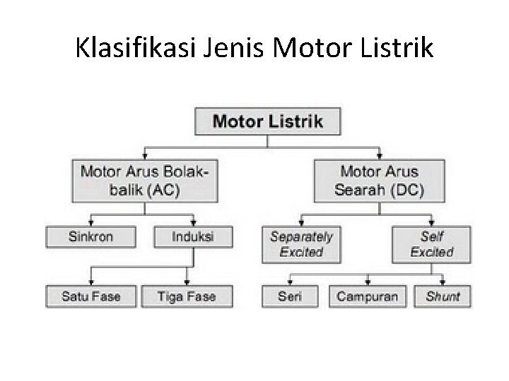 Klasifikasi Jenis Motor Listrik 