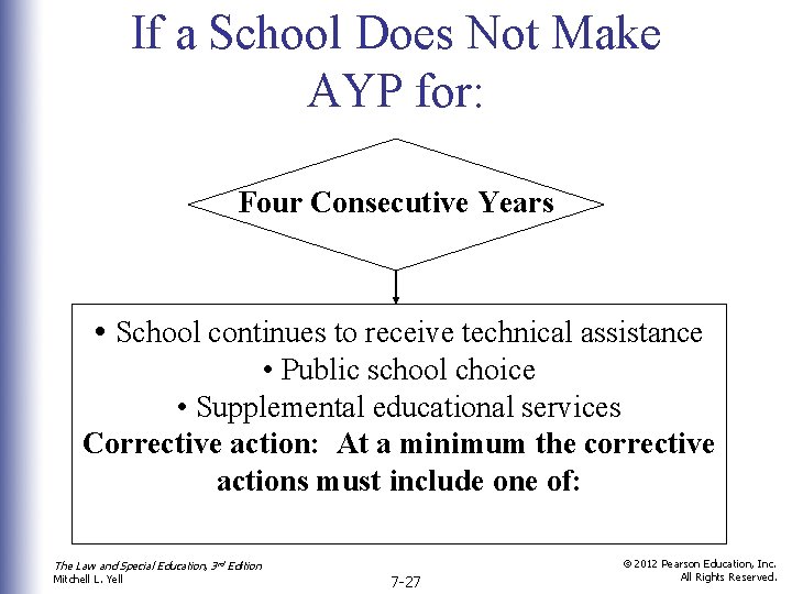 If a School Does Not Make AYP for: Four Consecutive Years • School continues
