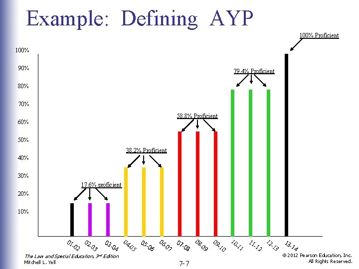 Example: Defining AYP 100% Proficient 100% 90% 79. 4% Proficient 80% 70% 58. 8%