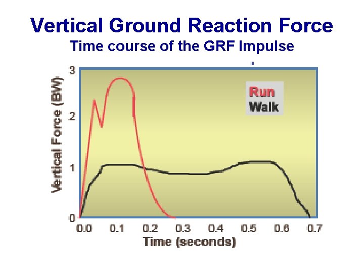 Vertical Ground Reaction Force Time course of the GRF Impulse 