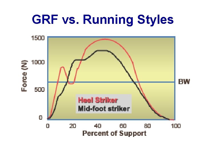 GRF vs. Running Styles 