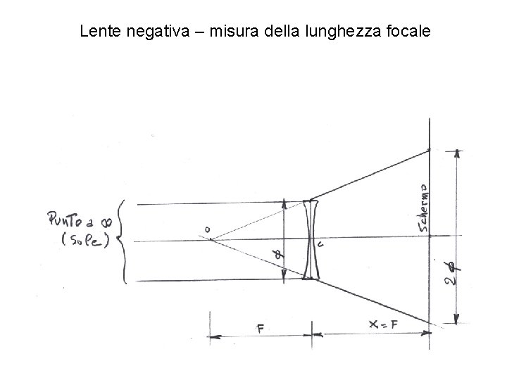 Lente negativa – misura della lunghezza focale 