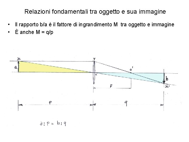 Relazioni fondamentali tra oggetto e sua immagine • Il rapporto b/a è il fattore