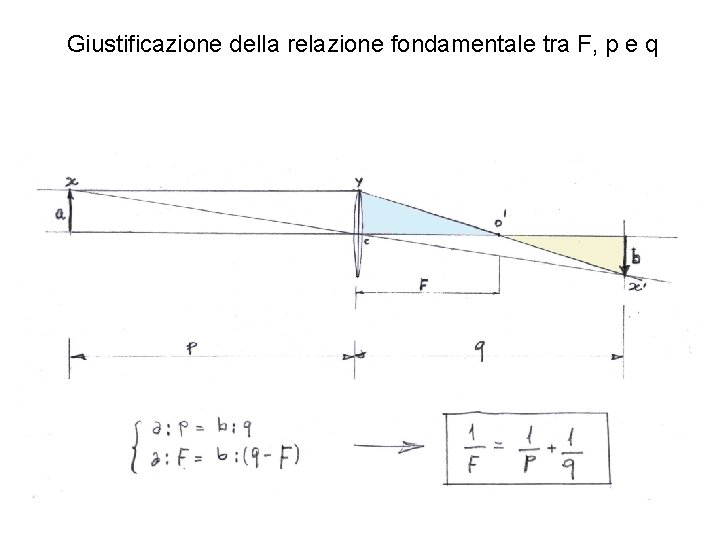 Giustificazione della relazione fondamentale tra F, p e q 