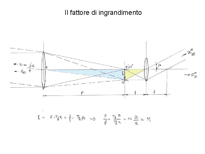 Il fattore di ingrandimento 