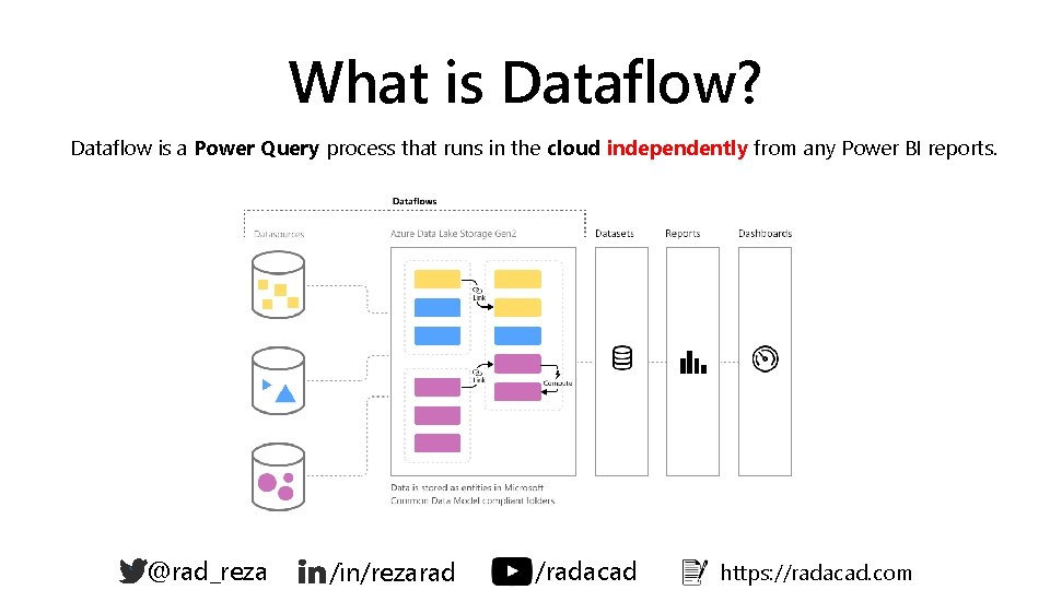 What is Dataflow? Dataflow is a Power Query process that runs in the cloud What is Dataflow? Dataflow is a Power Query process that runs in the cloud