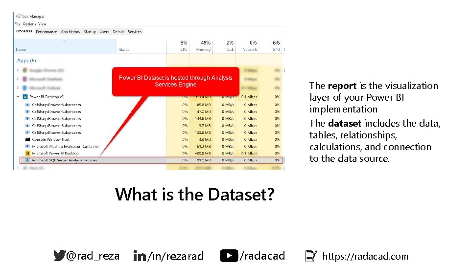 The report is the visualization layer of your Power BI implementation The dataset includes The report is the visualization layer of your Power BI implementation The dataset includes