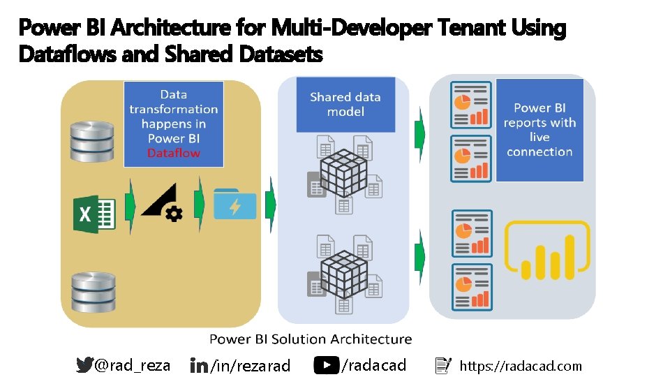 Power BI Architecture for Multi-Developer Tenant Using Dataflows and Shared Datasets ` @rad_reza /in/rezarad Power BI Architecture for Multi-Developer Tenant Using Dataflows and Shared Datasets ` @rad_reza /in/rezarad