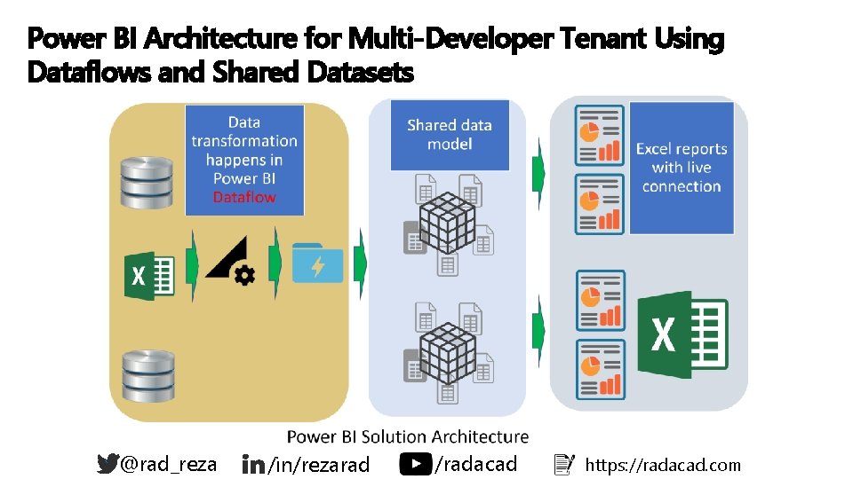 Power BI Architecture for Multi-Developer Tenant Using Dataflows and Shared Datasets ` @rad_reza /in/rezarad Power BI Architecture for Multi-Developer Tenant Using Dataflows and Shared Datasets ` @rad_reza /in/rezarad