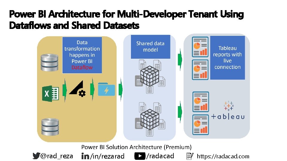 Power BI Architecture for Multi-Developer Tenant Using Dataflows and Shared Datasets ` @rad_reza /in/rezarad Power BI Architecture for Multi-Developer Tenant Using Dataflows and Shared Datasets ` @rad_reza /in/rezarad