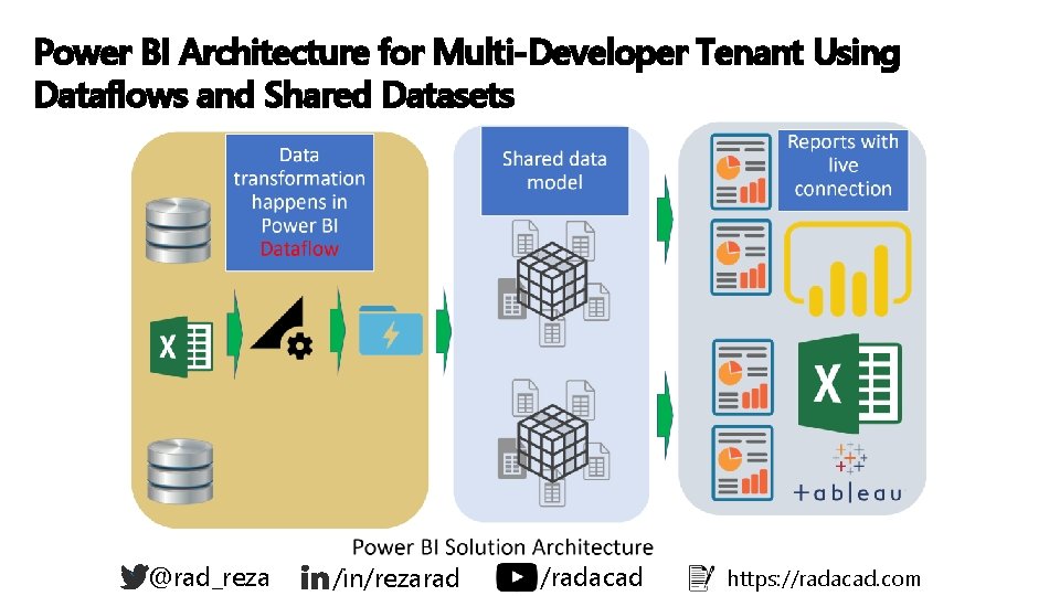 Power BI Architecture for Multi-Developer Tenant Using Dataflows and Shared Datasets ` @rad_reza /in/rezarad Power BI Architecture for Multi-Developer Tenant Using Dataflows and Shared Datasets ` @rad_reza /in/rezarad