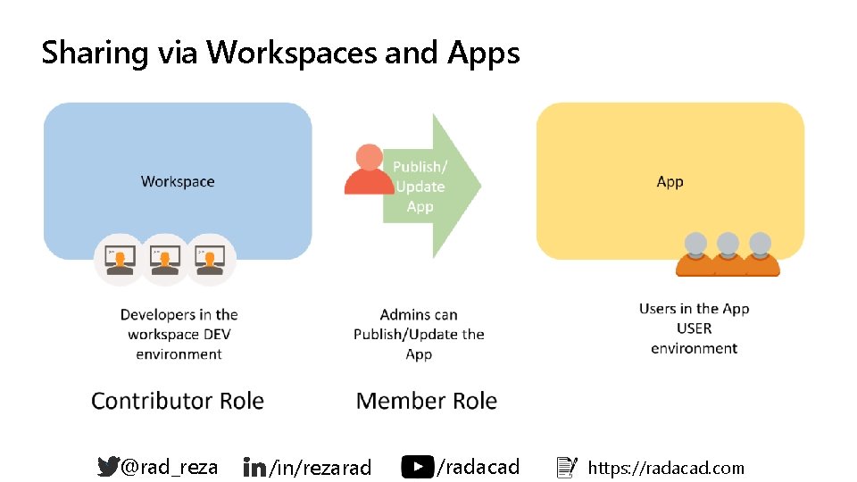 Sharing via Workspaces and Apps ` @rad_reza /in/rezarad /radacad https: //radacad. com Sharing via Workspaces and Apps ` @rad_reza /in/rezarad /radacad https: //radacad. com