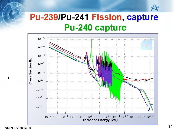 Pu-239/Pu-241 Fission, capture Pu-240 capture • UNRESTRICTED Resonances 10 