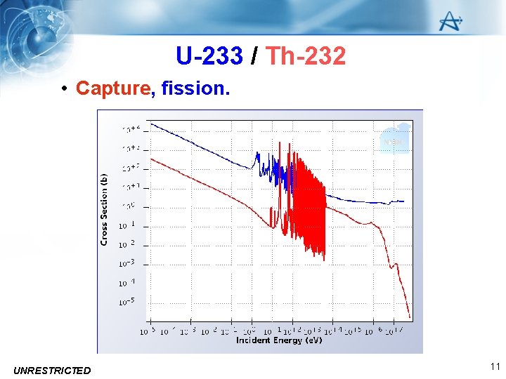 U-233 / Th-232 • Capture, fission. UNRESTRICTED 11 