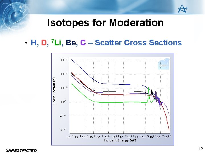 Isotopes for Moderation • H, D, 7 Li, Be, C – Scatter Cross Sections