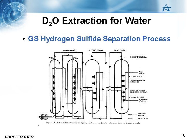 D 2 O Extraction for Water • GS Hydrogen Sulfide Separation Process UNRESTRICTED 18