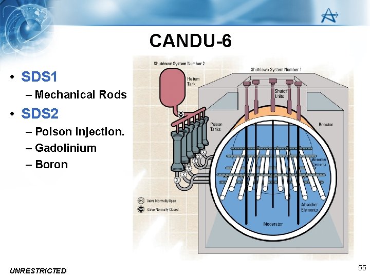 CANDU-6 • SDS 1 – Mechanical Rods • SDS 2 – Poison injection. –