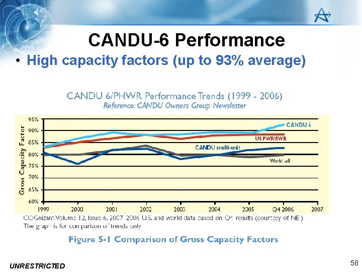 CANDU-6 Performance • High capacity factors (up to 93% average) UNRESTRICTED 58 