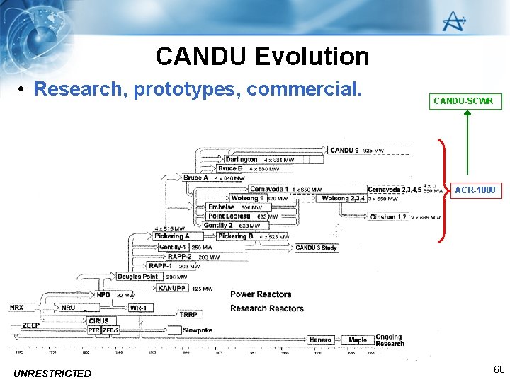 CANDU Evolution • Research, prototypes, commercial. CANDU-SCWR ACR-1000 UNRESTRICTED 60 