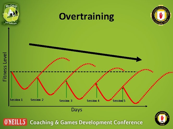 Fitness Level Overtraining Session 1 Session 2 Session 3 Days Session 4 Session 5