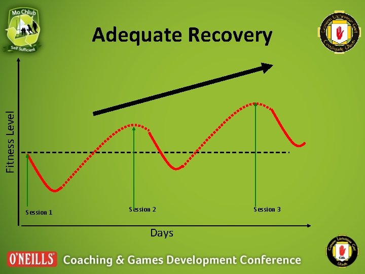 Fitness Level Adequate Recovery Session 1 Session 2 Days Session 3 