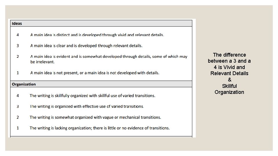 The difference between a 3 and a 4 is Vivid and Relevant Details &