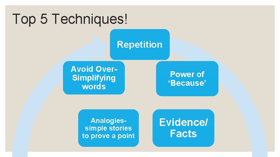 Top 5 Techniques! Repetition Avoid Over. Simplifying words Analogiessimple stories to prove a point