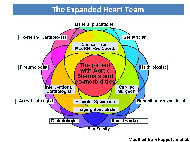 The Expanded Heart Team General practitioner Referring Cardiologist Geriatrician Clinical Team MD, RN, Res