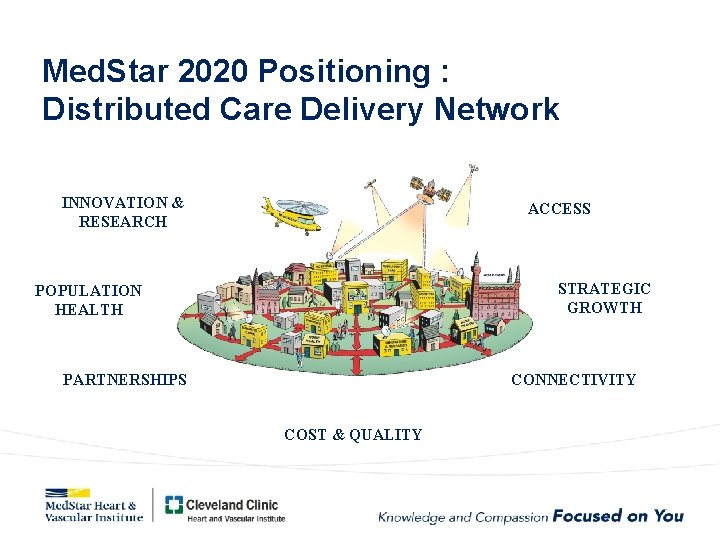 Med. Star 2020 Positioning : Distributed Care Delivery Network INNOVATION & RESEARCH ACCESS STRATEGIC