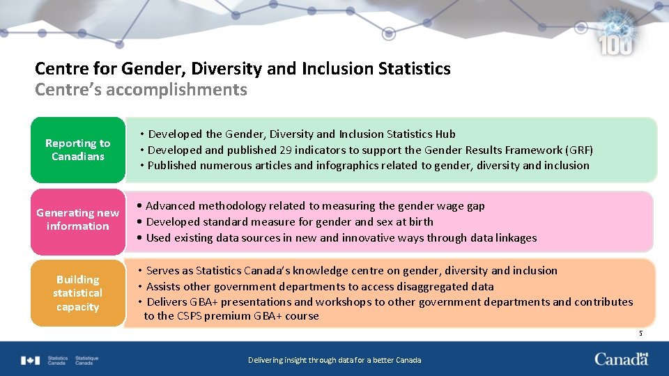 Centre for Gender, Diversity and Inclusion Statistics Centre’s accomplishments Reporting to Canadians Generating new