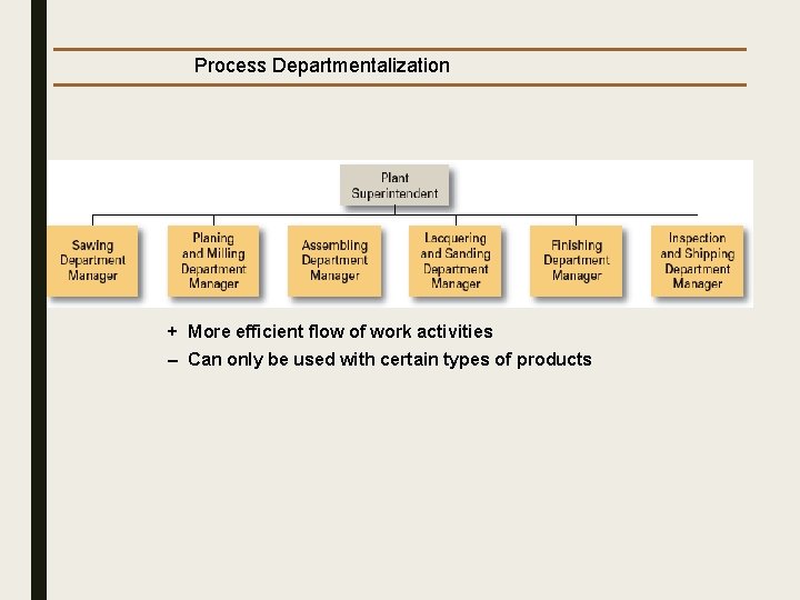 Process Departmentalization + More efficient flow of work activities – Can only be used