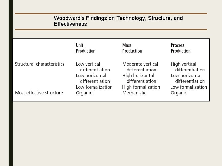 Woodward’s Findings on Technology, Structure, and Effectiveness 