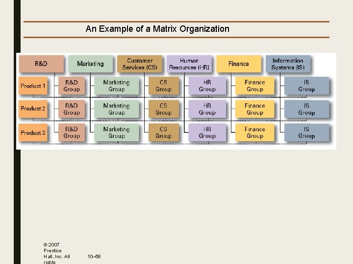 An Example of a Matrix Organization © 2007 Prentice Hall, Inc. All rights 10–