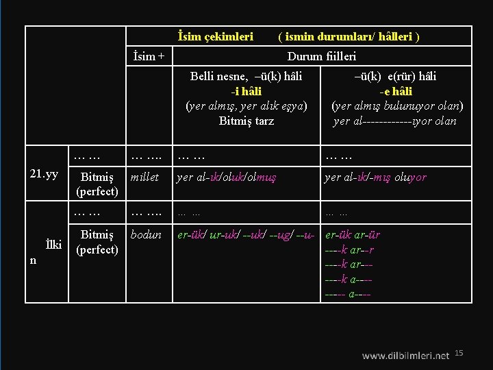 İsim çekimleri ( ismin durumları/ hâlleri ) İsim + Durum fiilleri Belli nesne, –ü(k)