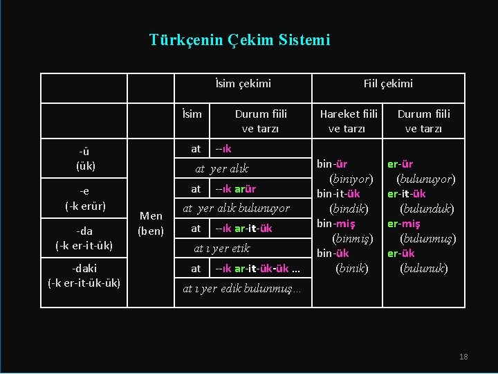 Türkçenin Çekim Sistemi İsim çekimi İsim -ü (ük) at -e (-k erür) at Türkçenin Çekim Sistemi İsim çekimi İsim -ü (ük) at -e (-k erür) at